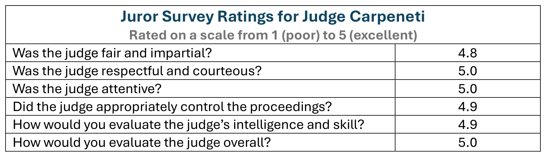 Juror Survey Chart
